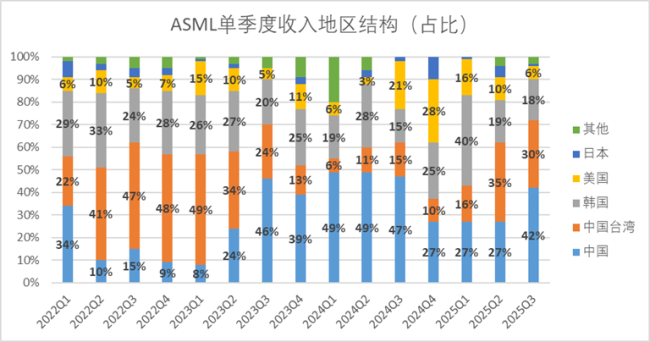 阿斯麦最新财报证实了存储的新周期 AI存储需求成关键支撑