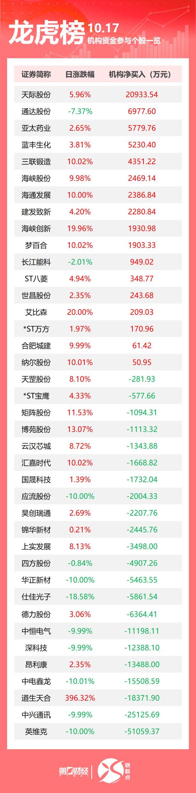 10月17日中兴通讯龙虎榜数据