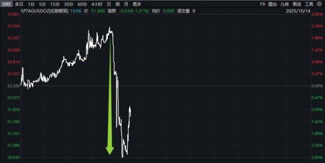 为何黄金白银价格突发跳水 市场心理暗礁暴露