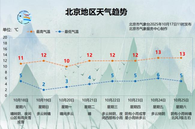 北京山区下雪了 冷空气提前带入冬