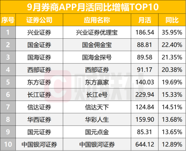 券商APP活跃度再创年内新高 月活人数达1.74亿