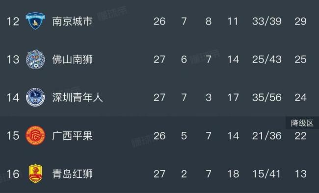 青岛红狮提前三轮降入中乙
