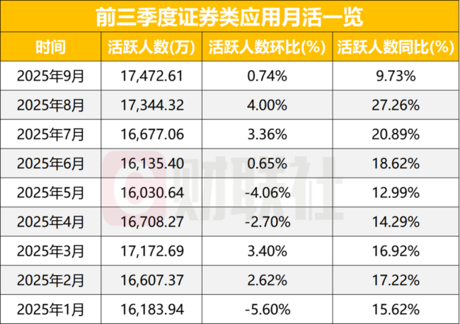 券商APP活跃度再创年内新高