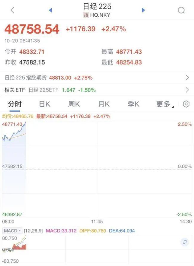 日经225指数持续拉升再创新高