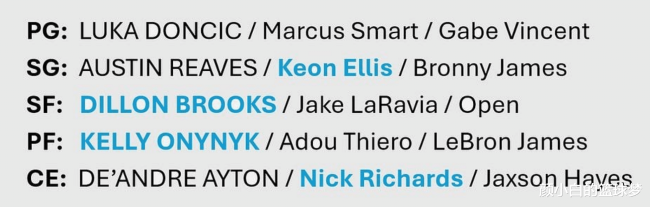 对湖人17名单不满意？湖媒建议四方交易 提升争冠实力