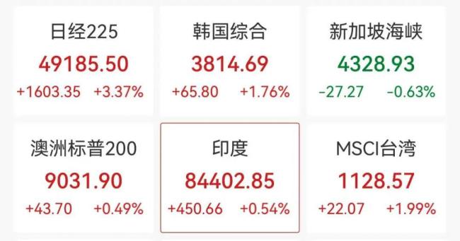 日韩股市创新高 加密货币集体大涨 市场情绪回暖