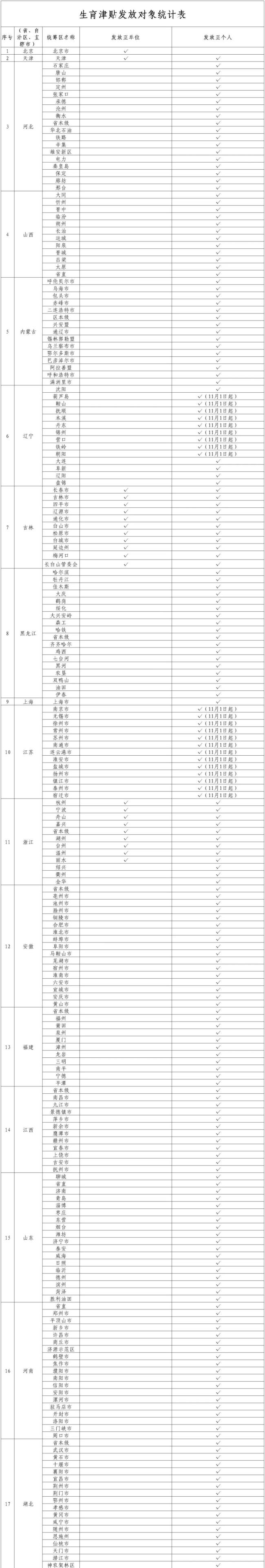 25省份生育津贴直接发放至个人