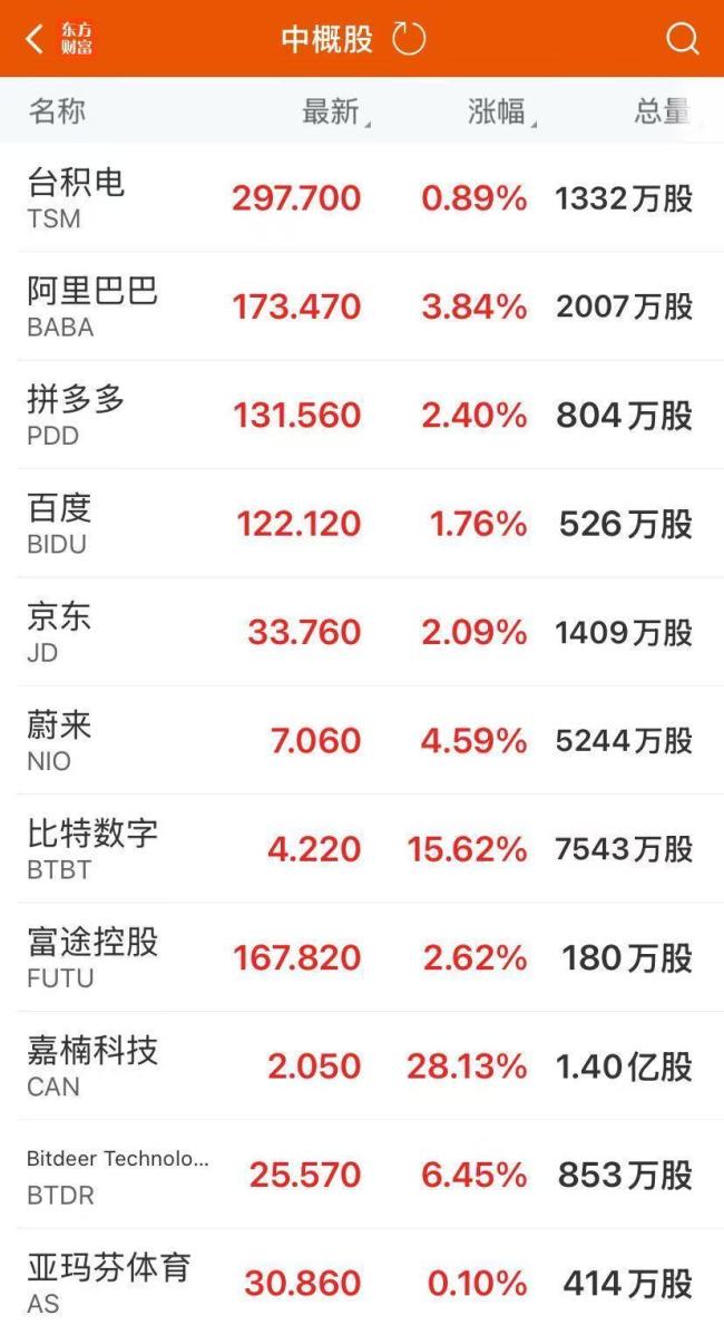 美股集体走强纳指涨超1%,中概股拉升,黄金、比特币爆发 苹果市值一夜大涨