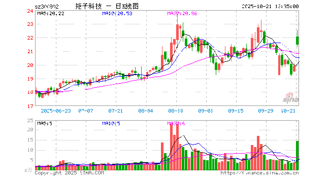 矩子科技涨超10%