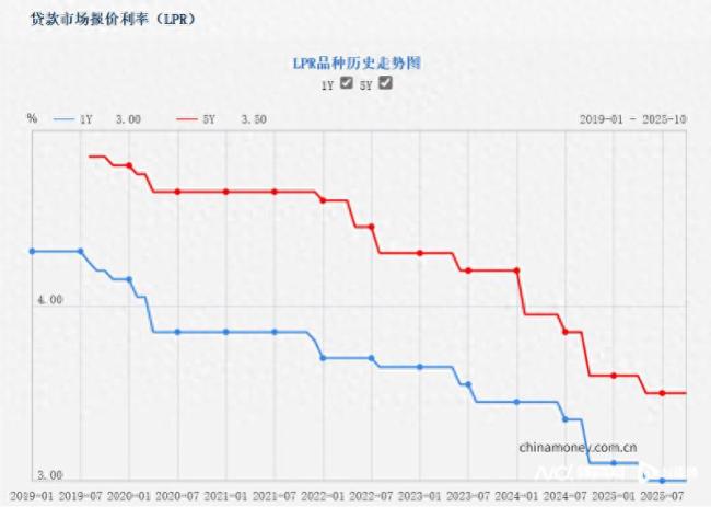 分析師：年底前或降息降準(zhǔn)！專家預(yù)計(jì)年底前央行可能降息降準(zhǔn)帶動(dòng)LPR下調(diào)