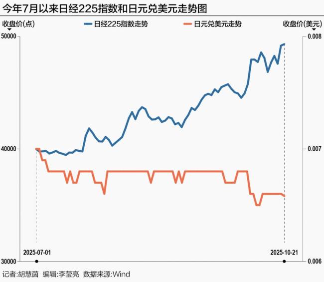 媒体：“高市早苗经济学”或难奏效
