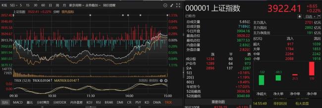 A股尾盘突然强劲拉升 发生了什么