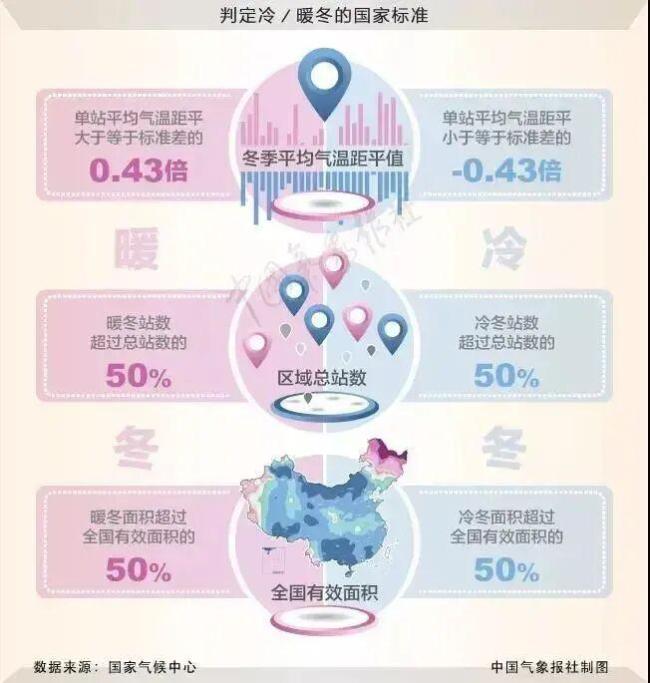 今冬是否为超级冷冬?气象局释疑 气温阶段性特征明显