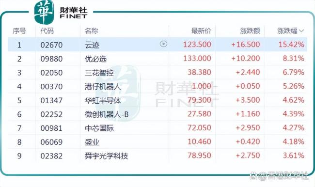 A股『机器人』️概念股集体飙涨 多重利好催化行情