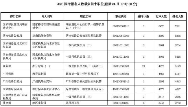 国考报名人数超350万创新高