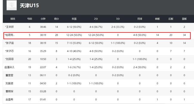 15岁女篮新星柏荷雨欣轰28 34成篮板王 内线统治力惊人