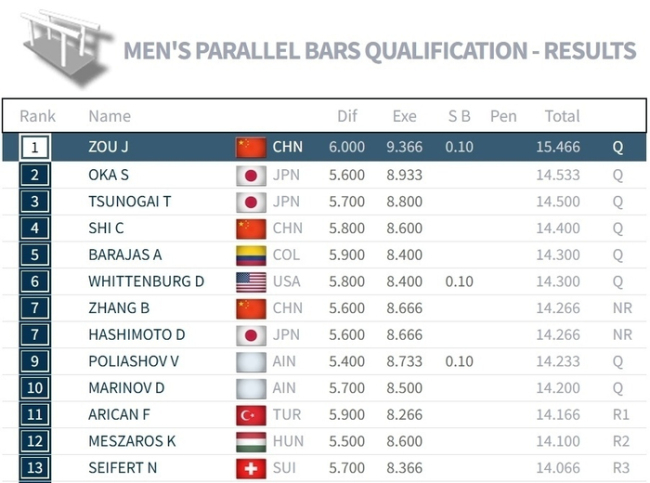体操世锦赛双杠决赛,邹敬园冲击历史第一人!侍聪单挑6强敌