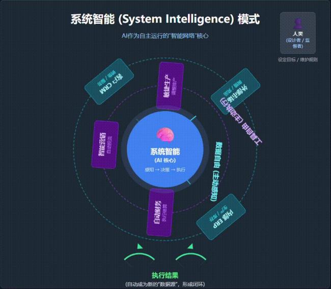 系统智能:真正的AI下半场 从工具智能到自主进化