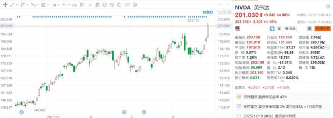 英伟达总市值逼近5万亿美元 多项合作推动股价上涨