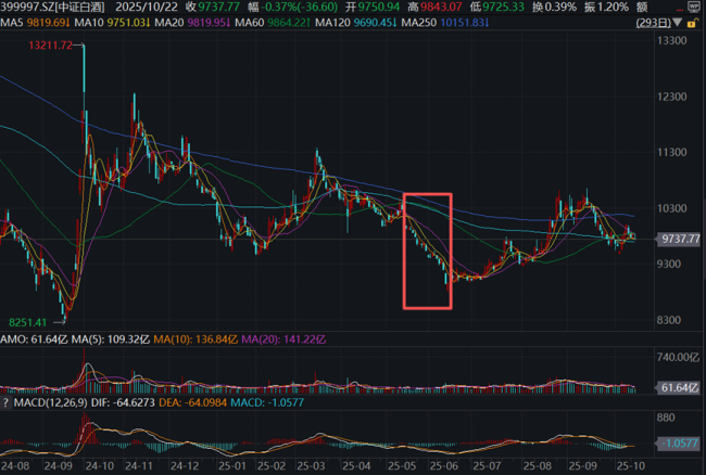 白酒无视茅台利空 拐点来了吗 预期管理下的反弹