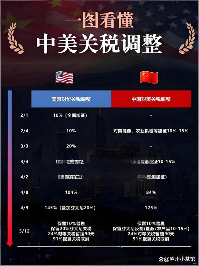 美国对关税松口是扛不住了吗