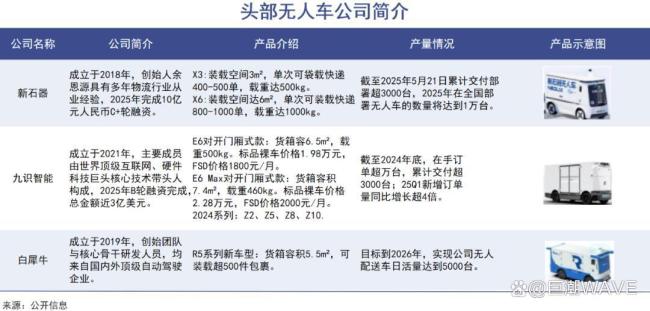 无人车行业进入规模化落地期 资本与技术双驱动