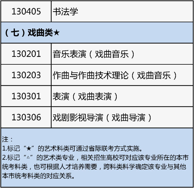 北京2026年藝考報名開始!專業目錄公布