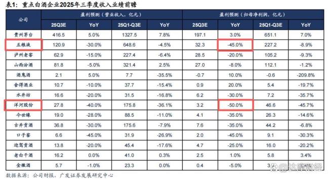 白酒信仰彻底崩了：五粮液利润下滑65%，洋河股份陷入亏损 业绩惨淡超预期