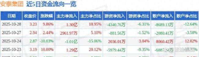 安泰集团涨停