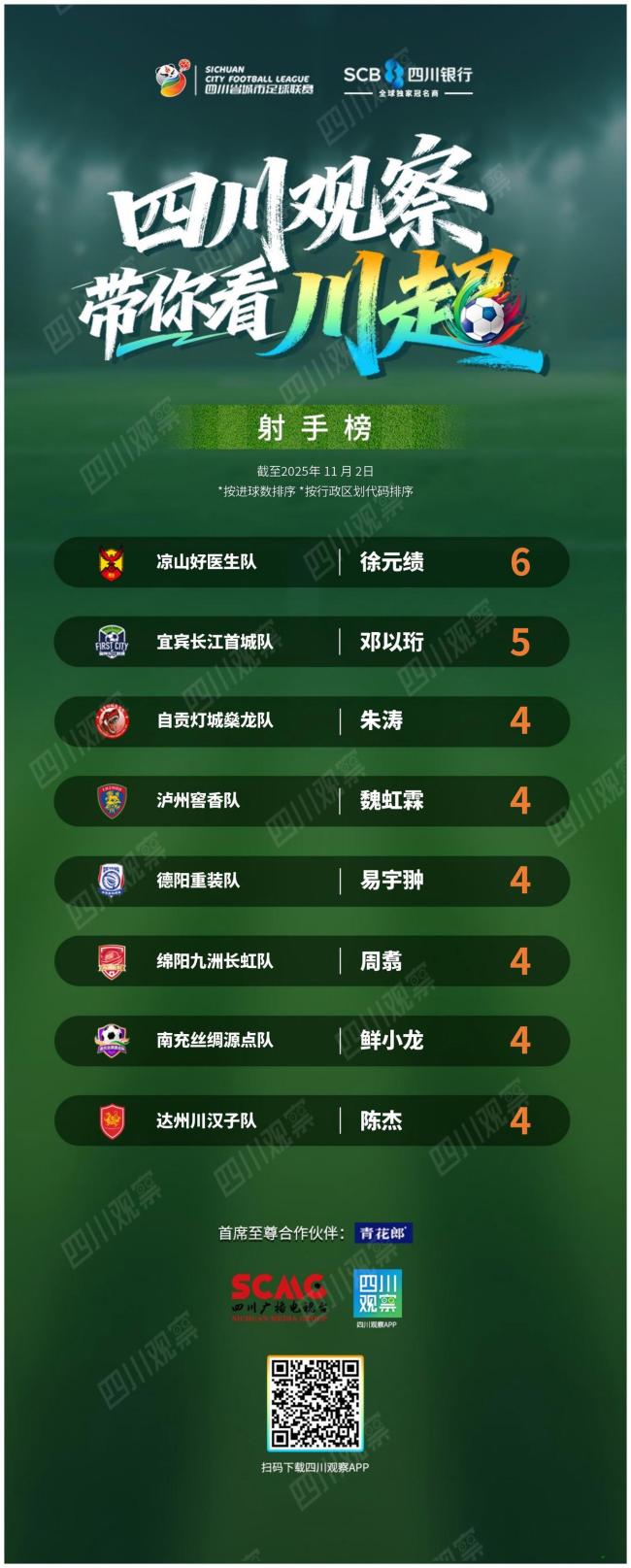 川超第七轮积分榜射手榜来了 最新战况揭晓