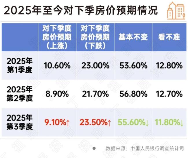 报告:预期房价上涨的人数已不足10% 市场信心降至低谷