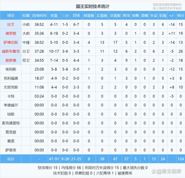 威少首发26分12板6助攻 赛季最强一战