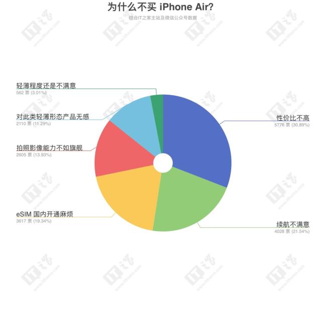 为什么不买 iPhone Air？性价比不高成主因