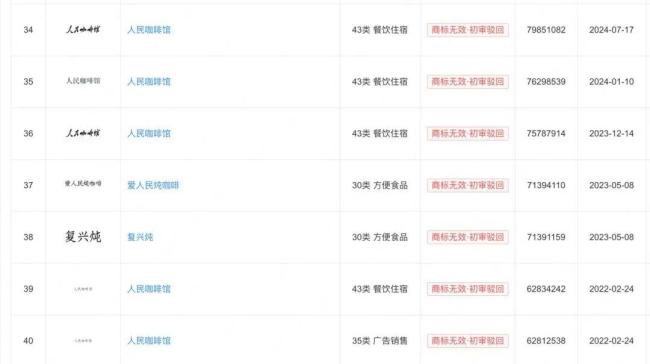 律师称人民咖啡馆店标涉嫌违规 公共属性词汇商用引争议