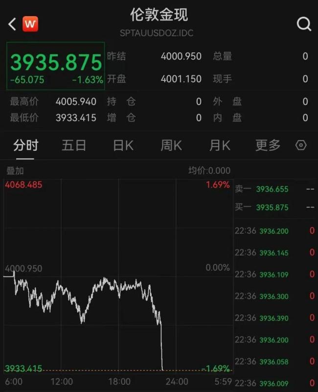 黄金深夜又跳水 美股科技股大跌引发市场担忧