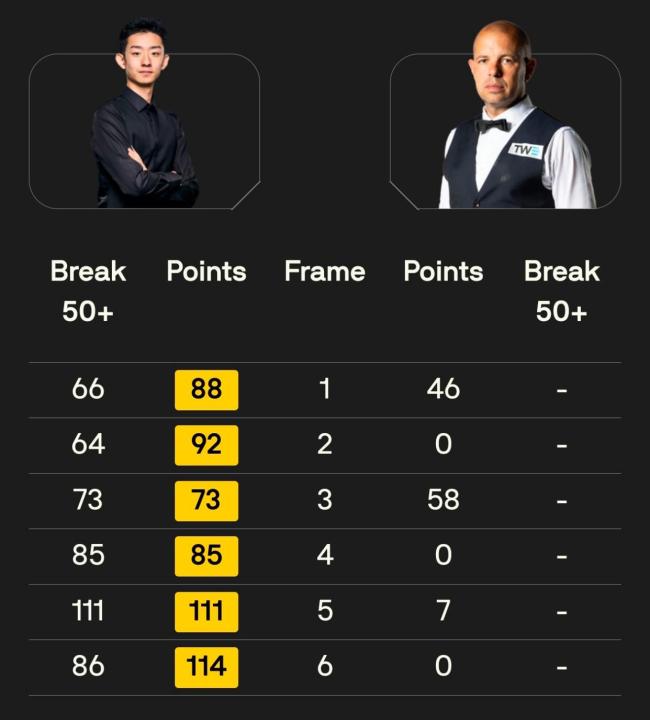 赵心童逆转塞尔比