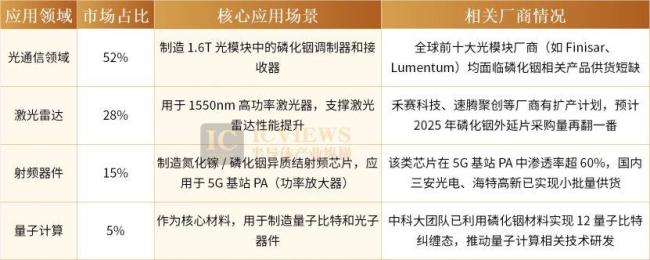 全球半导体产业陷材料资源困局 供需失衡引发关注