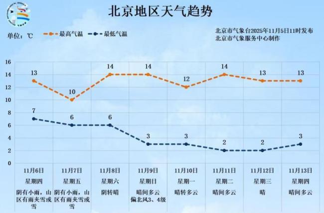 北京：明日或有降水影响早晚，带伞了吗？