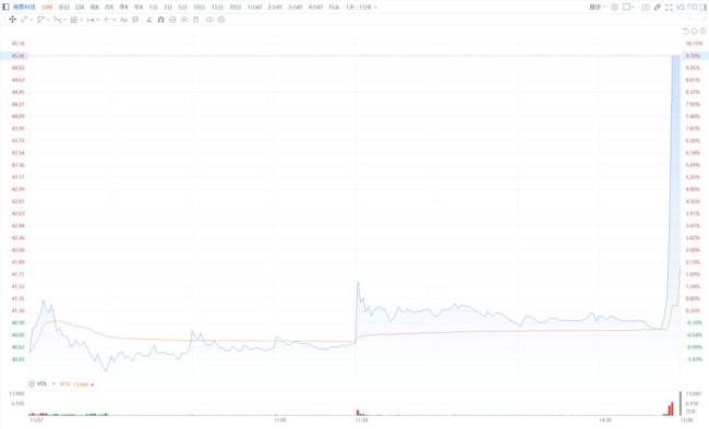 闻泰科技逼近涨停