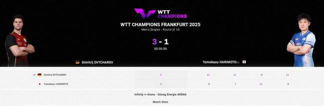 奧恰洛夫3比1張本智和 老將逆襲改寫劇本