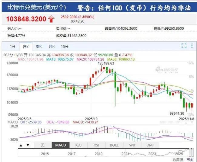 英伟达V型反弹 美股市场尾盘转涨