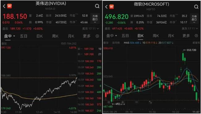 英伟达V型反弹 美股市场尾盘转涨
