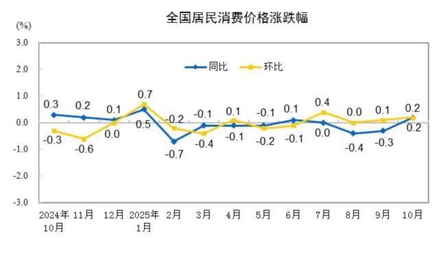 10月全国居民消费价格同比涨0.2%