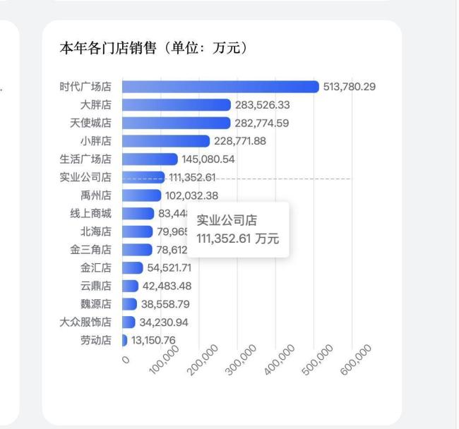 胖东来销售额破200亿 控速宣告失败 超市业态领先