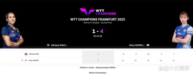 早田希娜4-1晉級(jí)四強(qiáng)：歐洲三站2度入四強(qiáng) 手腕傷愈狀態(tài)佳