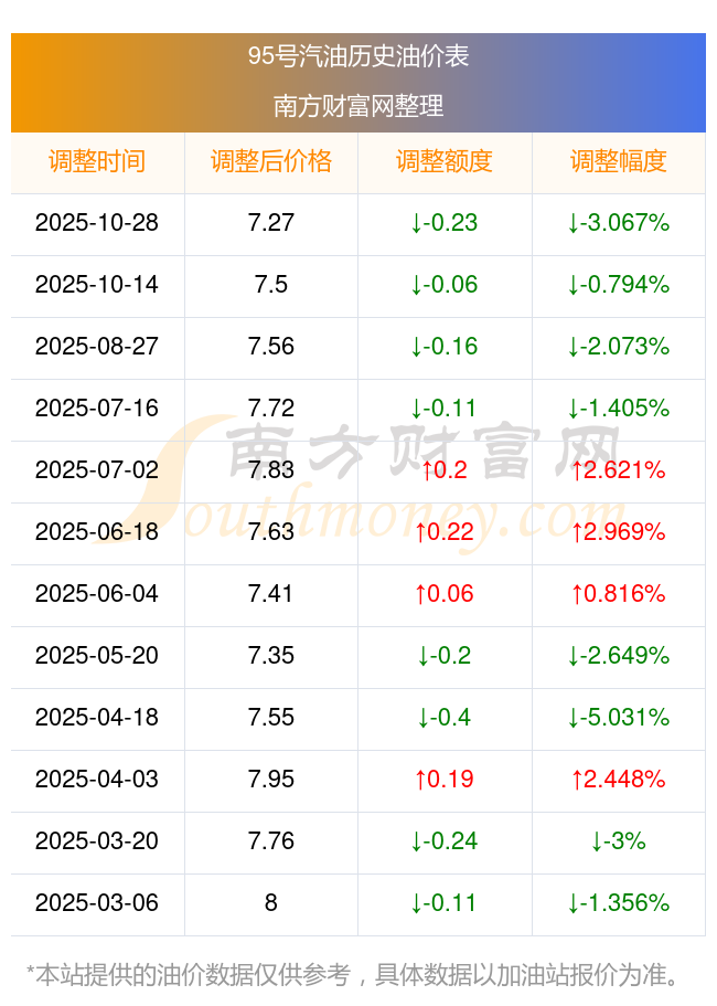 福建油价明晚调整 最新价格一览表
