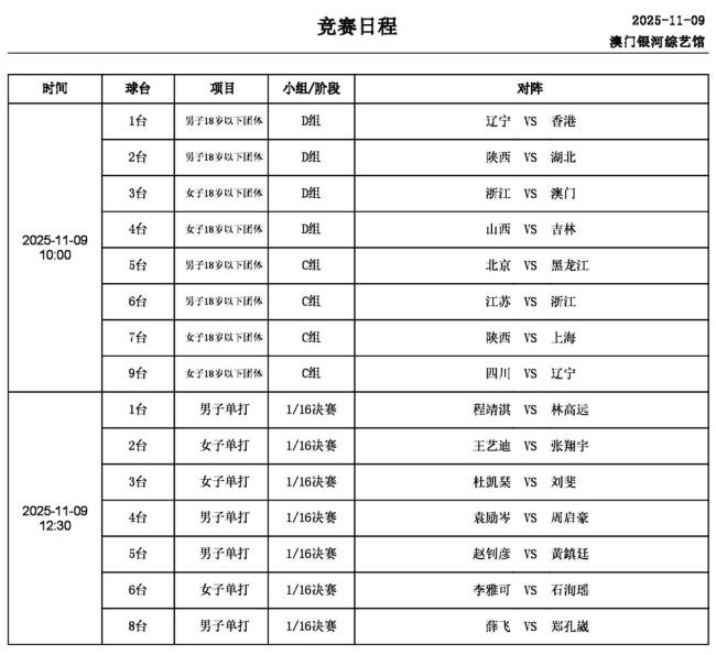全运会乒乓球:11月9日赛程出炉!世界冠军林高远、王艺迪首秀 单打16强争夺战开启