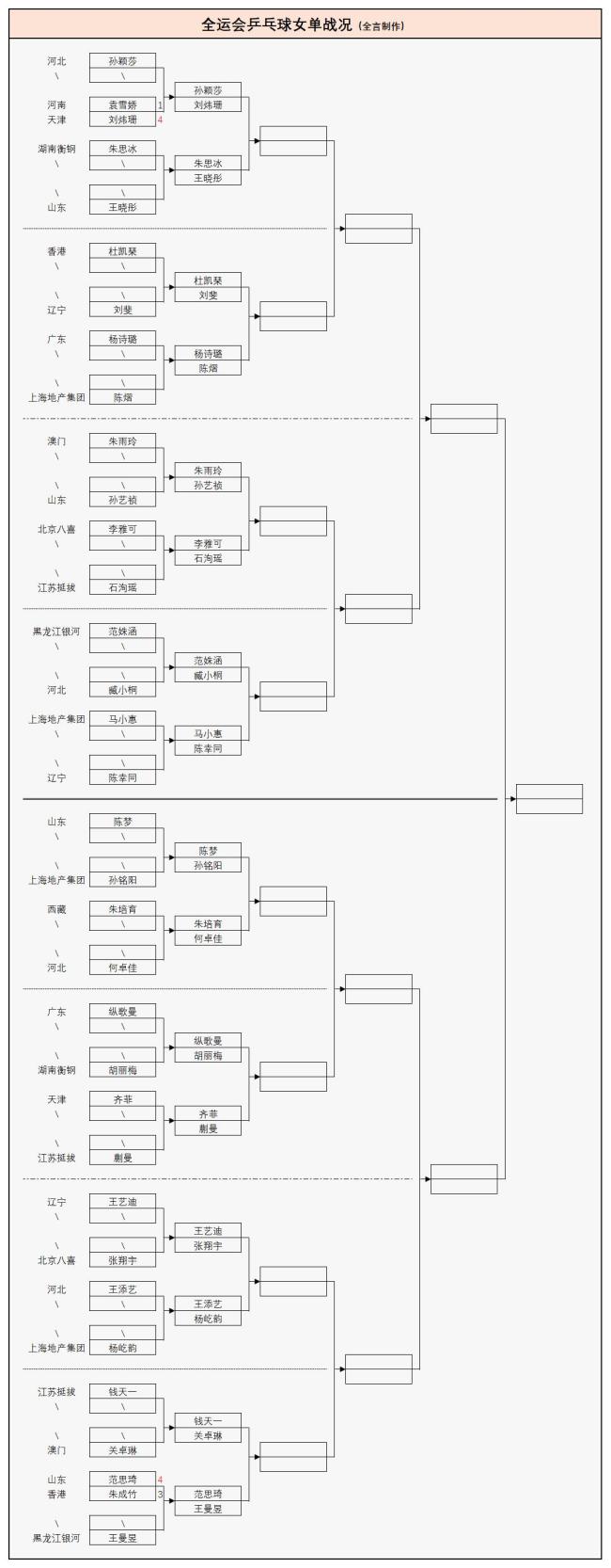 全运会乒乓球:11月9日赛程出炉!世界冠军林高远、王艺迪首秀 单打16强争夺战开启