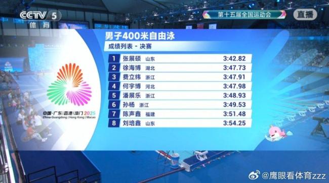 18岁张展硕力压潘展乐孙杨夺冠 新星闪耀泳坛