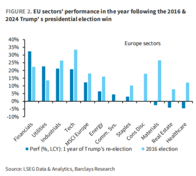 “川普2.0”与“1.0”市场高度相似，坏消息是第二年美股走势通常最差 历史警钟再响